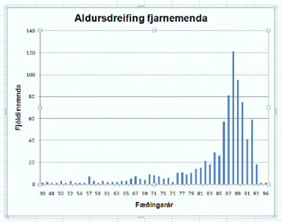 Myndin sýnir aldursdreifingu fjarnemenda VÍ á vorönn 2008.