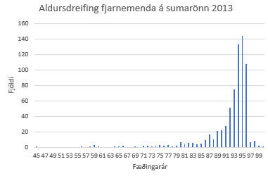 Myndin sýnir aldursdreifingu fjarnemenda VÍ á sumarönn 2013.