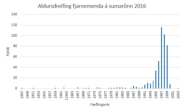 Myndin sýnir aldursdreifingu fjarnemenda VÍ á sumarönn 2016.
