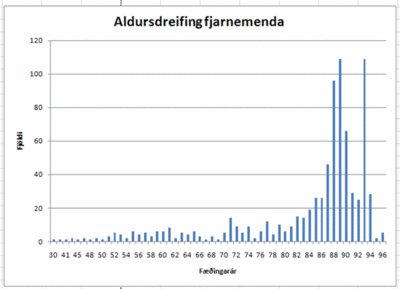Myndin sýnir aldursdreifingu fjarnemenda VÍ á haustönn 2008.
