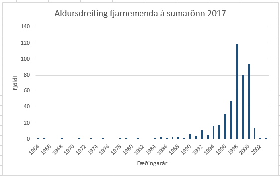 Myndin sýnir aldursdreifingu fjarnemenda VÍ á sumarönn 2017.