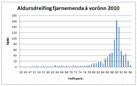 Myndin sýnir aldursdreifingu fjarnemenda VÍ á vorönn 2010.