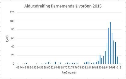 Myndin sýnir aldursdreifingu fjarnemenda VÍ á vorönn 2015.