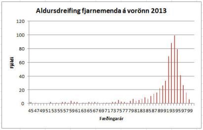 Myndin sýnir aldursdreifingu fjarnemenda VÍ á vorönn 2013.