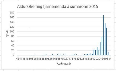 Myndin sýnir aldursdreifingu fjarnemenda VÍ á sumarönn 2015(0 á x-ás merkir árið 2000).