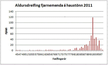 Myndin sýnir aldursdreifingu fjarnemenda VÍ á haustönn 2011.