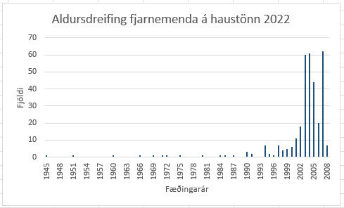 Myndin sýnir aldursdreifingu fjarnemenda VÍ á haustönn 2022.