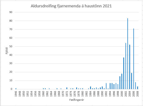 Myndin sýnir aldursdreifingu fjarnemenda VÍ á haustönn 2021.