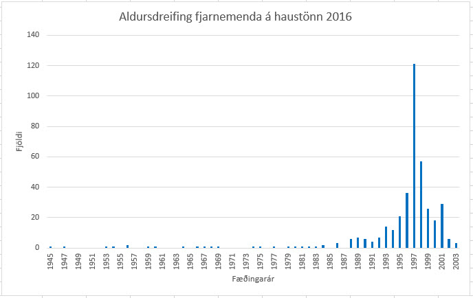 Myndin sýnir aldursdreifingu fjarnemenda VÍ á haustönn 2016.