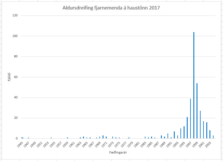  Myndin sýnir aldursdreifingu fjarnemenda VÍ á haustönn 2017.