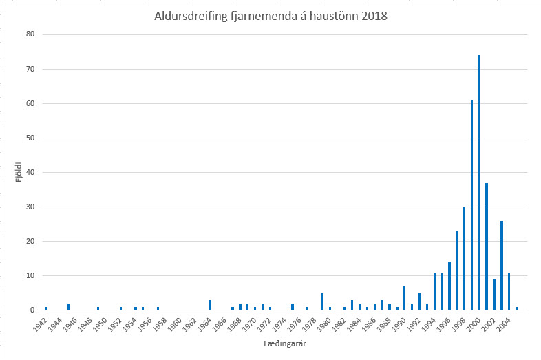 Myndin sýnir aldursdreifingu fjarnemenda VÍ á haustönn 2018.
