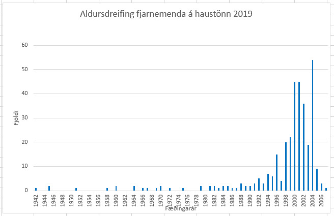 Myndin sýnir aldursdreifingu fjarnemenda VÍ á haustönn 2019.