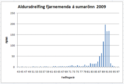 Myndin sýnir aldursdreifingu fjarnemenda VÍ á sumarönn 2009.