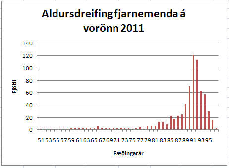Myndin sýnir aldursdreifingu fjarnemenda VÍ á vorönn 2011.