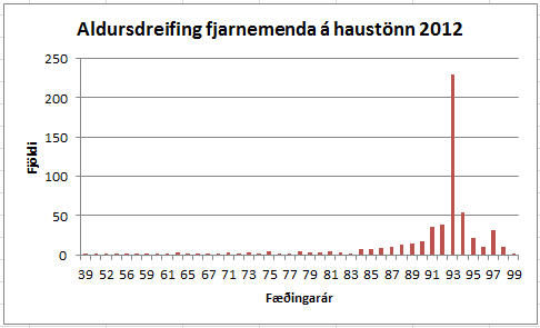 Myndin sýnir aldursdreifingu fjarnemenda VÍ á haustönn 2012.