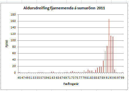 Myndin sýnir aldursdreifingu fjarnemenda VÍ á sumarönn 2011.
