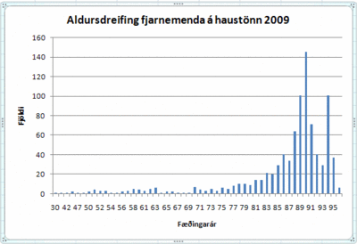 Myndin sýnir aldursdreifingu fjarnemenda VÍ á haustönn 2009.