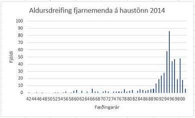Myndin sýnir aldursdreifingu fjarnemenda VÍ á haustönn 2014.