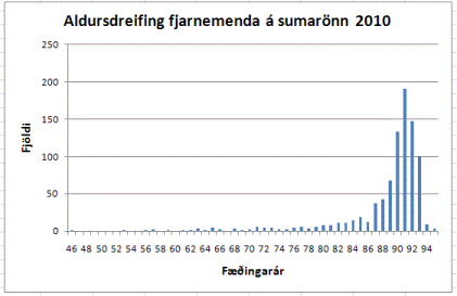 Myndin sýnir aldursdreifingu fjarnemenda VÍ á sumarönn 2010.