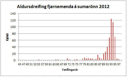 Myndin sýnir aldursdreifingu fjarnemenda VÍ á sumarönn 2012.