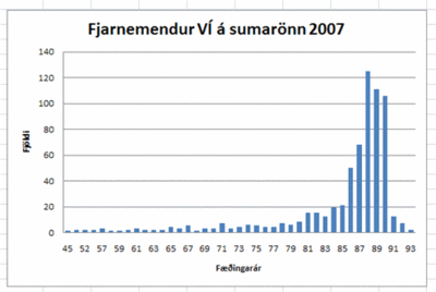 Myndin sýnir aldursdreifingu fjarnemenda VÍ á sumarönn 2007.