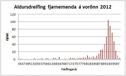 Myndin sýnir aldursdreifingu fjarnemenda VÍ á vorönn 2012.