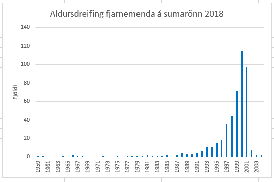 Myndin sýnir aldursdreifingu fjarnemenda VÍ á sumarönn 2018.