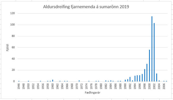  Myndin sýnir aldursdreifingu fjarnemenda VÍ á sumarönn 2019.