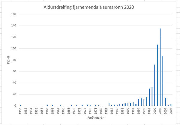 Myndin sýnir aldursdreifingu fjarnemenda VÍ á sumarönn 2020.