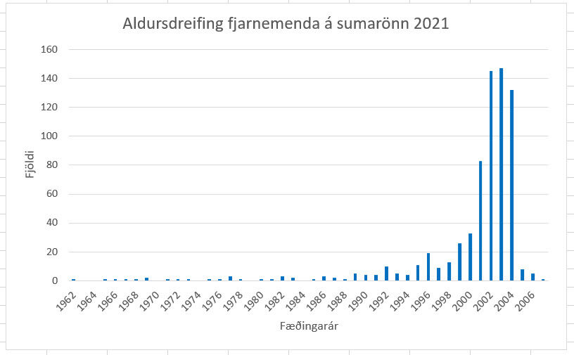 Myndin sýnir aldursdreifingu fjarnemenda VÍ á sumarönn 2021.
