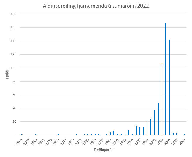 Myndin sýnir aldursdreifingu fjarnemenda VÍ á sumarönn 2022.