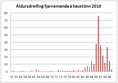 Myndin sýnir aldursdreifingu fjarnemenda VÍ á haustönn 2010.
