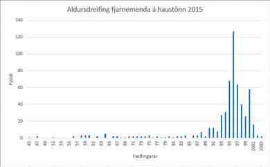 Myndin sýnir aldursdreifingu fjarnemenda VÍ á haustönn 2015.