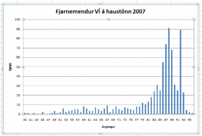  Myndin sýnir aldursdreifingu fjarnemenda VÍ á haustönn 2007.