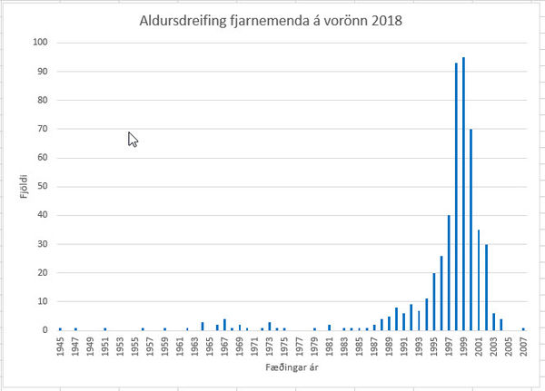 Myndin sýnir aldursdreifingu fjarnemenda VÍ á vorönn 2018.