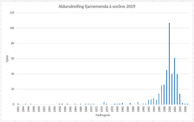 Myndin sýnir aldursdreifingu fjarnemenda VÍ á vorönn 2019.