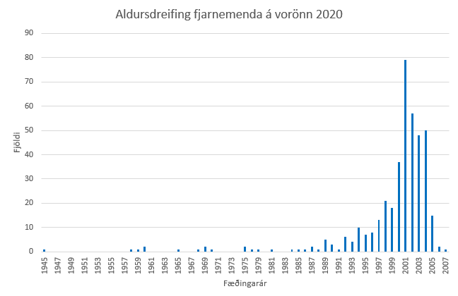Myndin sýnir aldursdreifingu fjarnemenda VÍ á vorönn 2020.