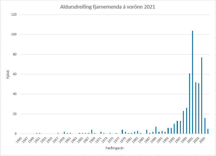 Myndin sýnir aldursdreifingu fjarnemenda VÍ á vorönn 2021.