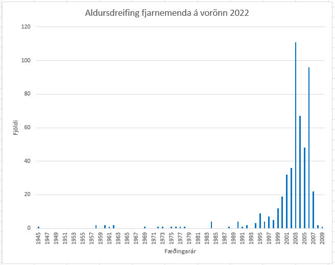 Myndin sýnir aldursdreifingu fjarnemenda VÍ á vorönn 2022.