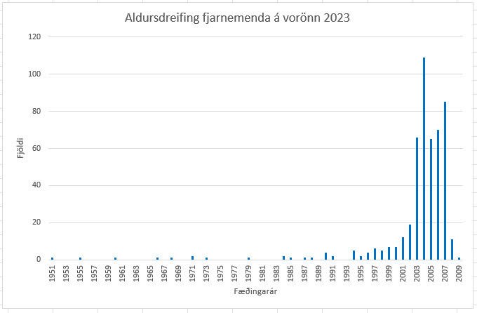 Myndin sýnir aldursdreifingu fjarnemenda VÍ á vorönn 2023.