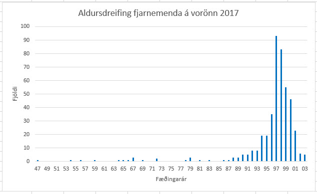 Myndin sýnir aldursdreifingu fjarnemenda VÍ á vorönn 2017.