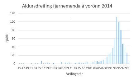 Myndin sýnir aldursdreifingu fjarnemenda VÍ á vorönn 2014.