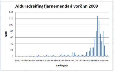 Myndin sýnir aldursdreifingu fjarnemenda VÍ á vorönn 2009.