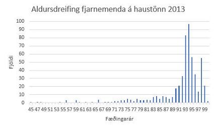 Myndin sýnir aldursdreifingu fjarnemenda VÍ á haustönn 2013.