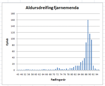 Myndin sýnir aldursdreifingu fjarnemenda VÍ á sumarönn 2008.